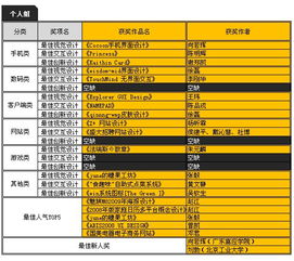 創(chuàng)新融合，設(shè)計(jì)未來(lái) 首屆兩岸數(shù)字內(nèi)容大賽UI設(shè)計(jì)組獲獎(jiǎng)名單揭曉
