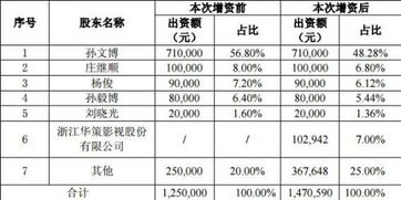 蘭亭數(shù)字獲華策影視1470萬(wàn)元投資，VR內(nèi)容制作賽道再添強(qiáng)援